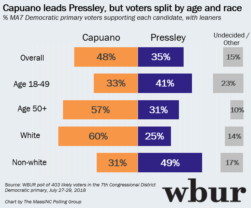 A MassInc/WBUR poll released August 2nd, 2018, showing then-Rep. Capuano holding a 13-point lead over then-Councilor Pressley for the MA-7th Democratic primary.