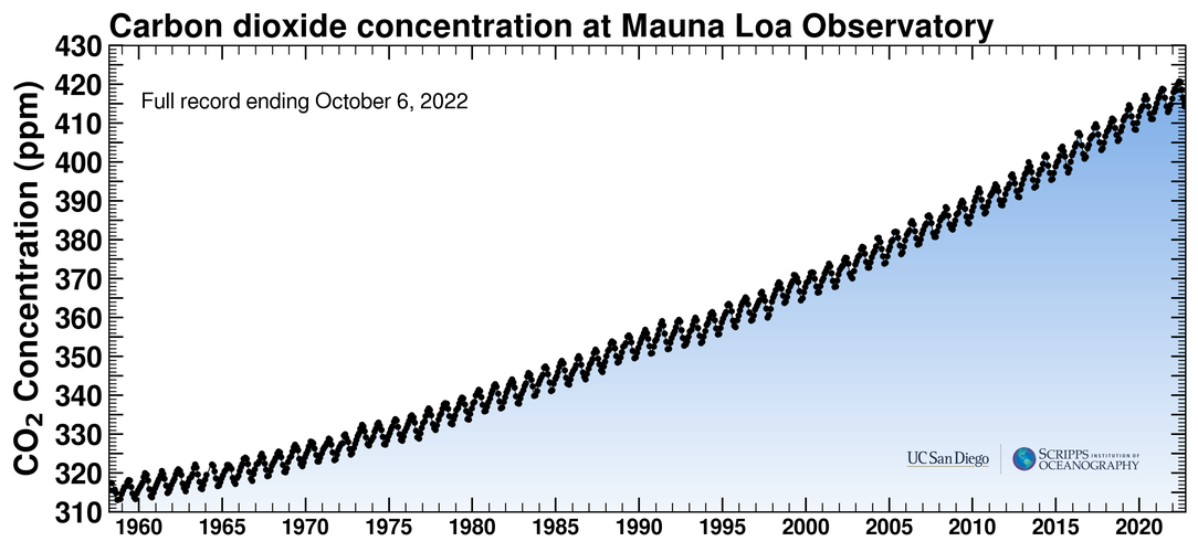 Mauna Loa, Climate Science's North Star